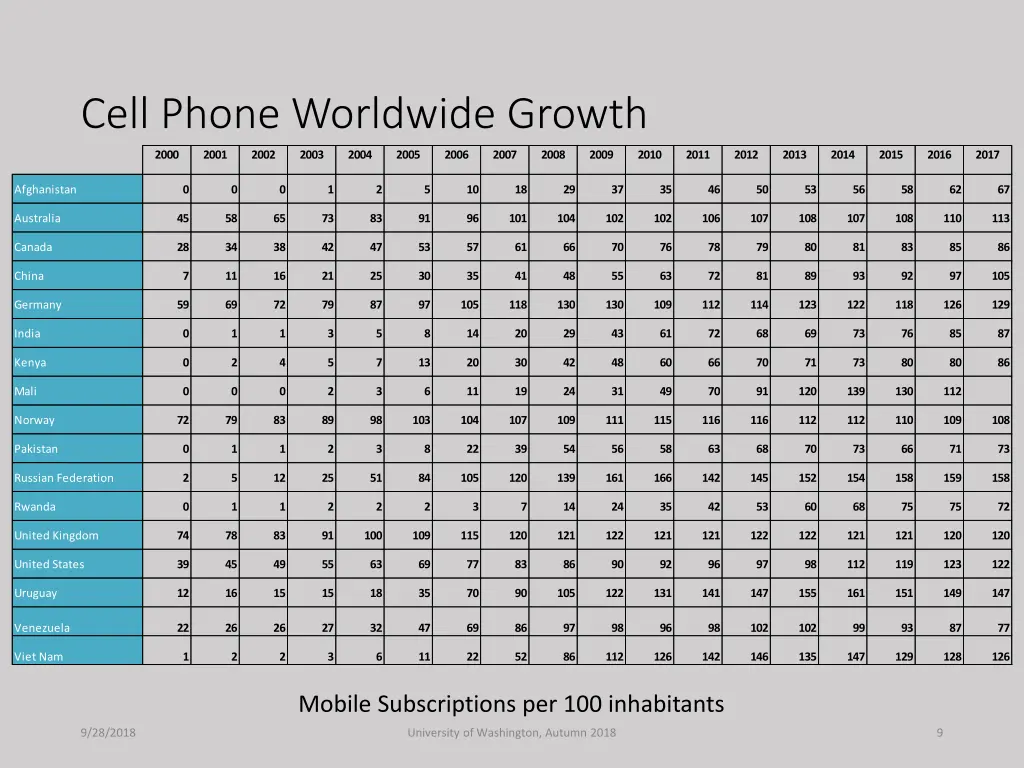 cell phone worldwide growth