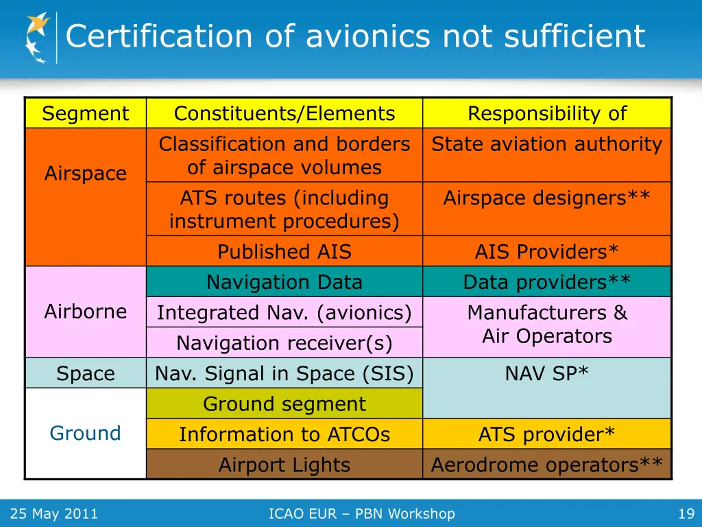 certification of avionics not sufficient