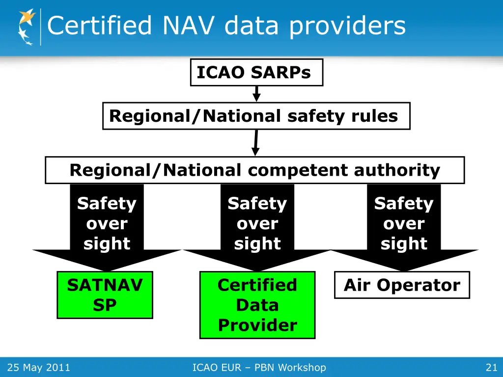 certified nav data providers