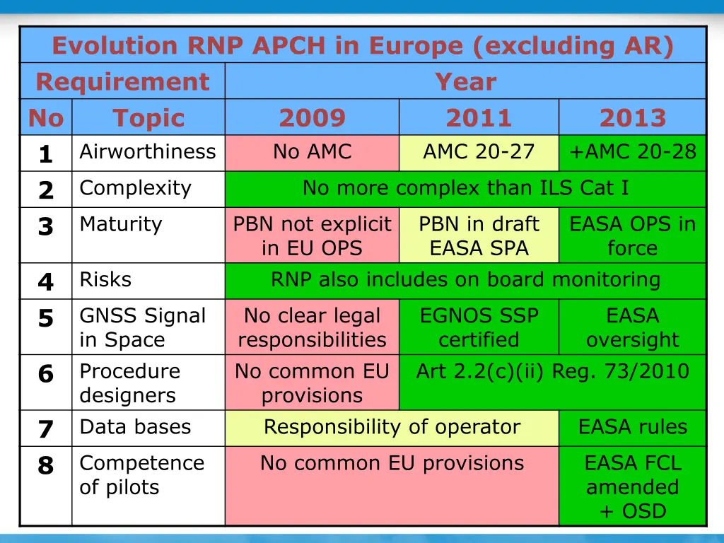 evolution rnp apch in europe excluding