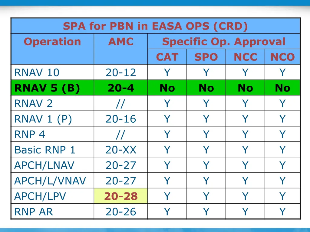 spa for pbn in easa ops crd operation amc