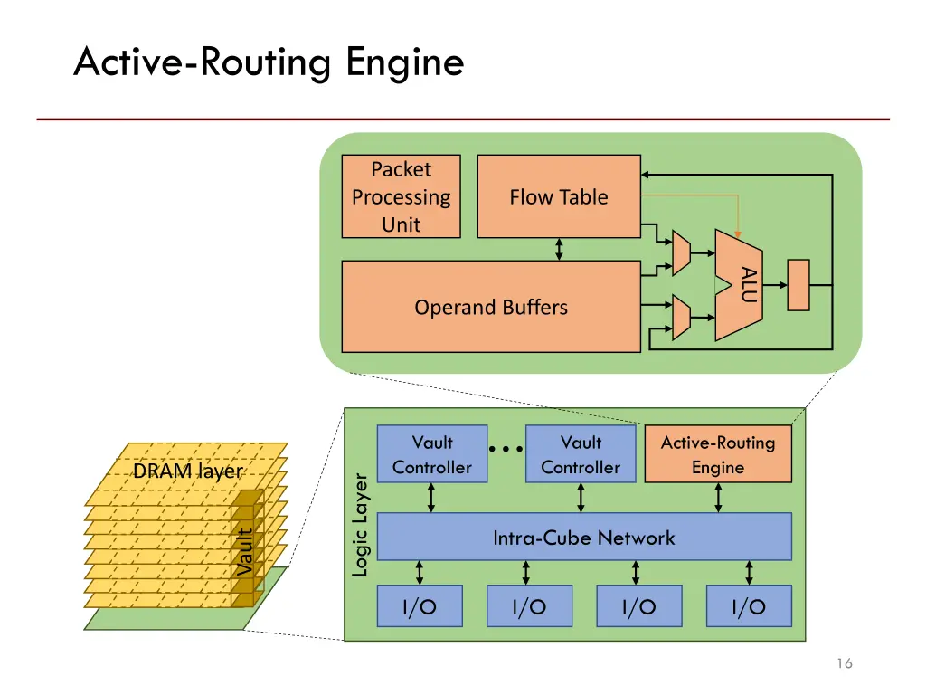 active routing engine