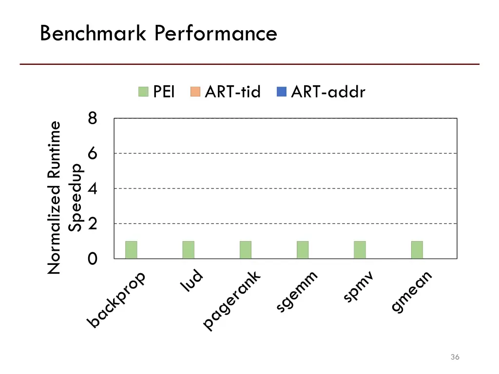 benchmark performance