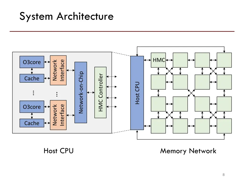 system architecture