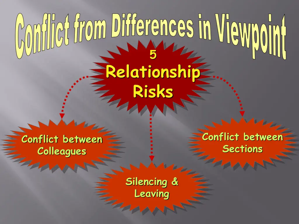 conflict from differences in viewpoint