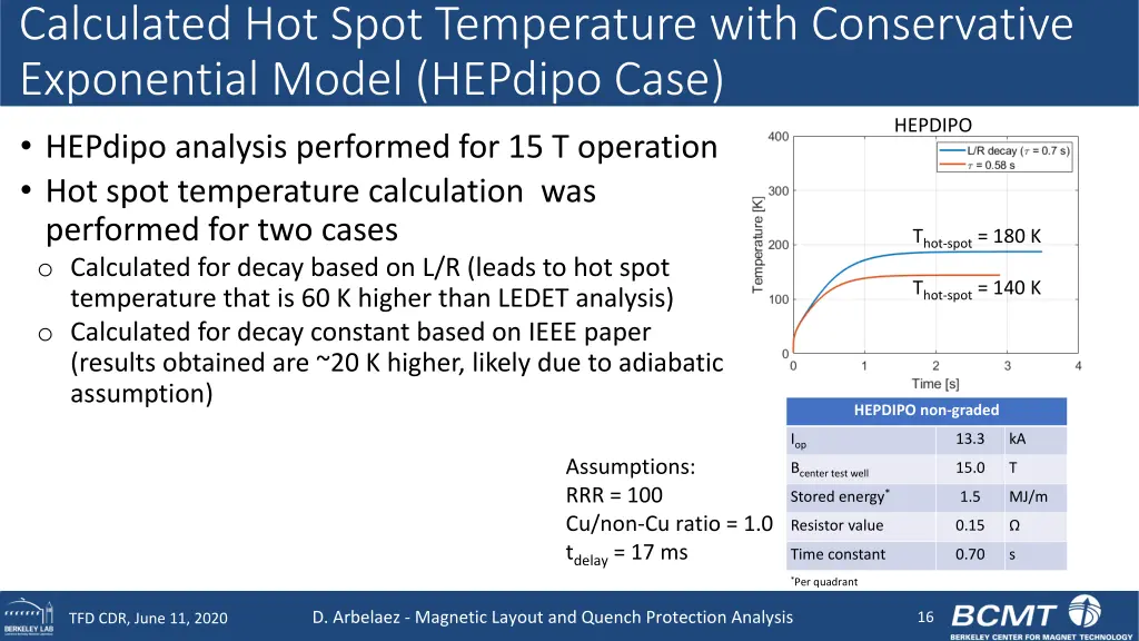 calculated hot spot temperature with conservative