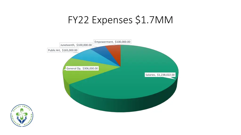 fy22 expenses 1 7mm