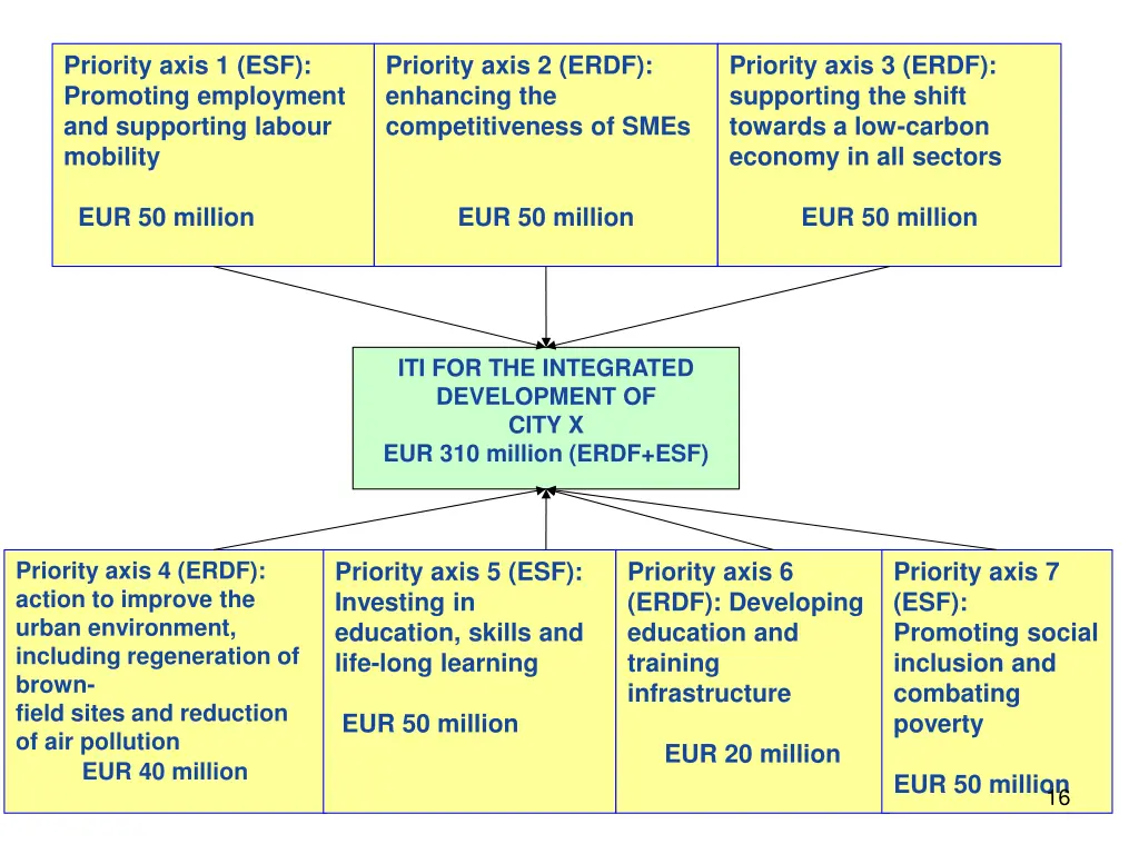 priority axis 1 esf promoting employment