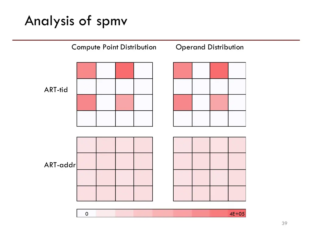 analysis of spmv