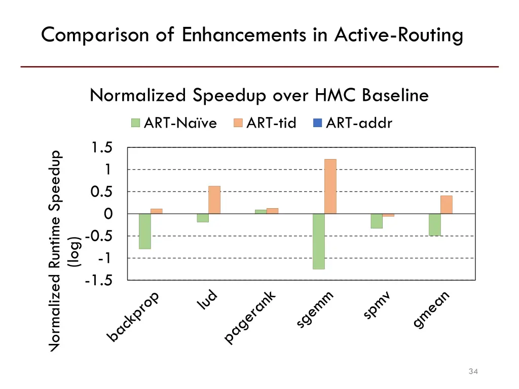 comparison of enhancements in active routing 1