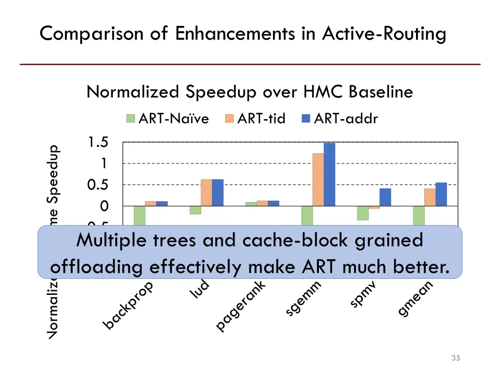 comparison of enhancements in active routing 2