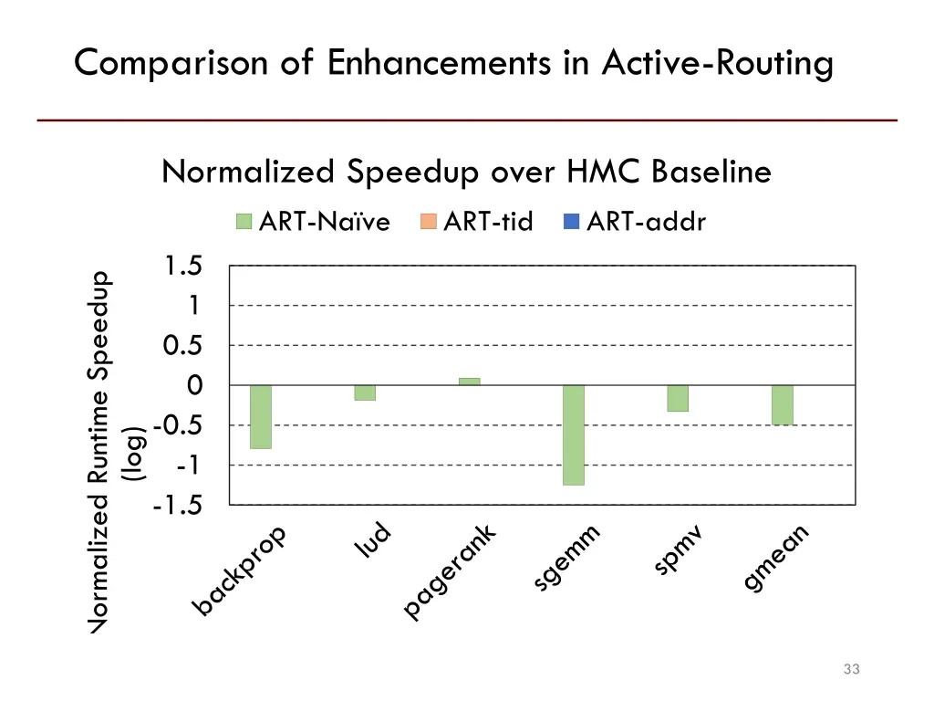 comparison of enhancements in active routing