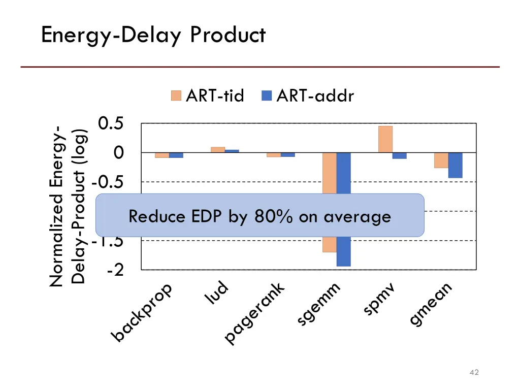 energy delay product