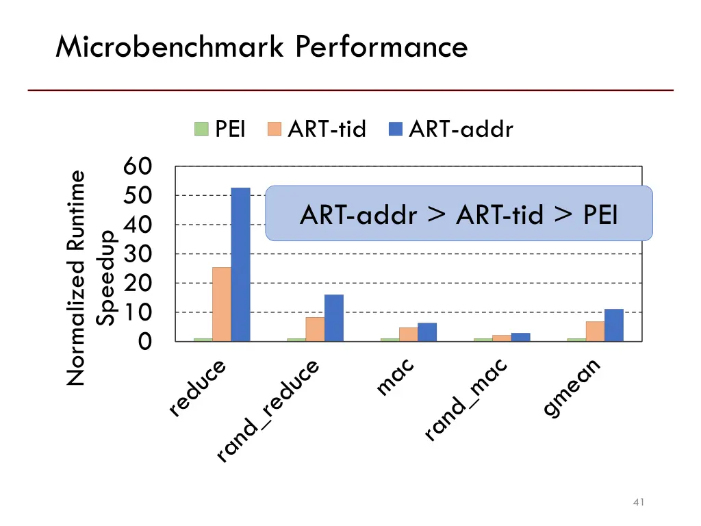 microbenchmark performance