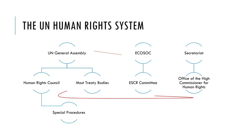 the un human rights system