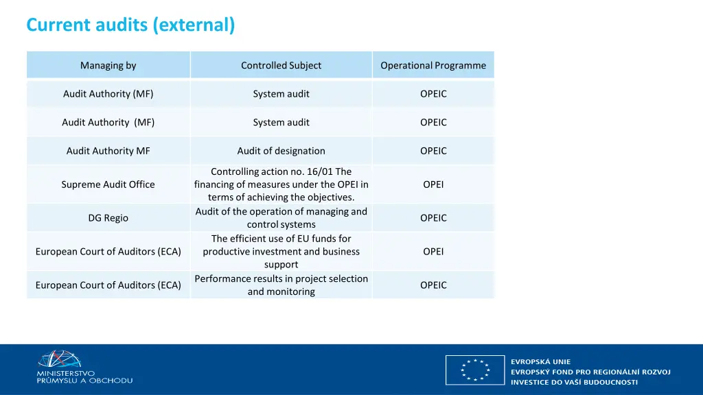 current audits external