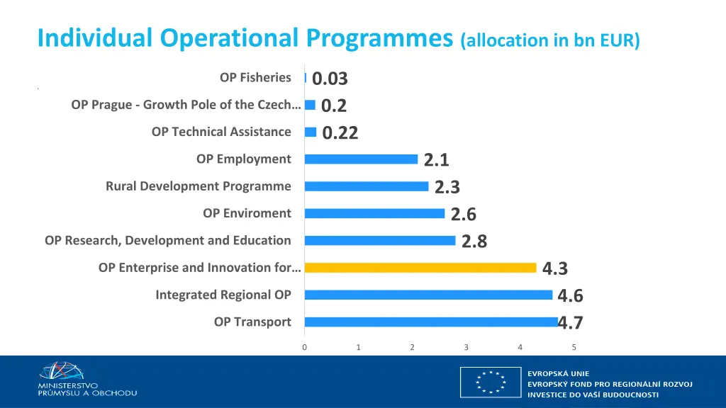 individual operational programmes allocation