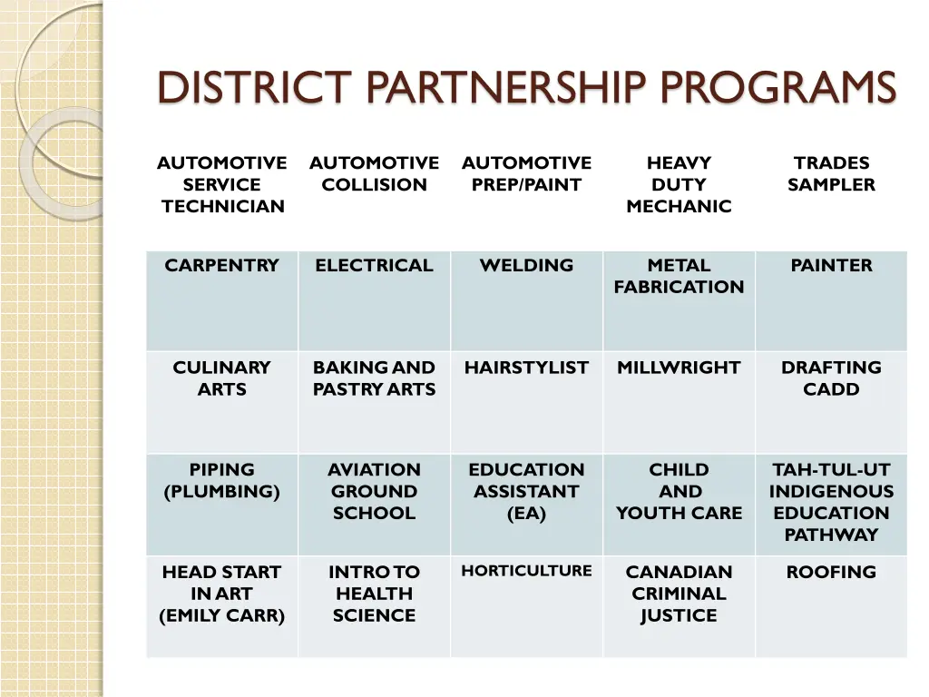 district partnership programs