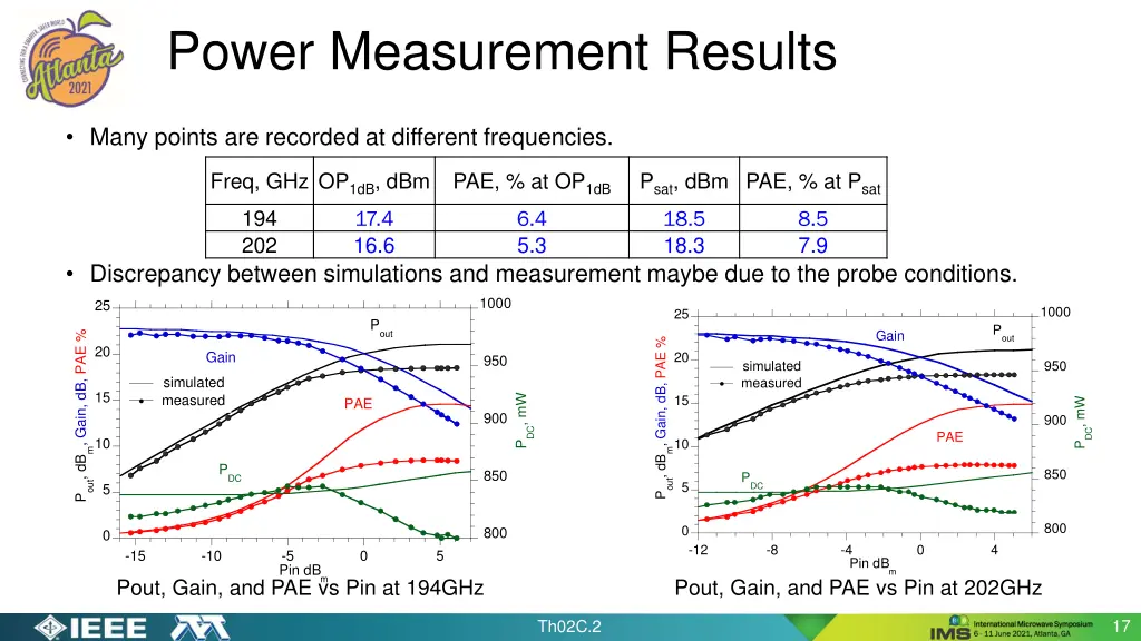 power measurement results