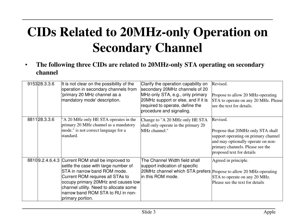 cids related to 20mhz only operation on secondary