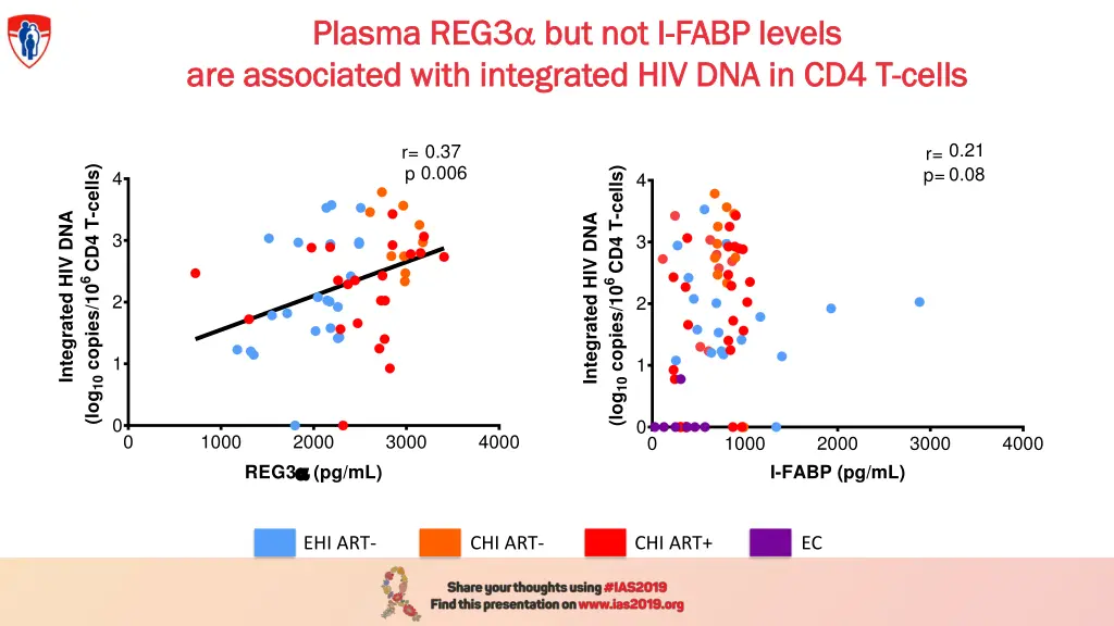 plasma reg3 plasma reg3 but not i are associated