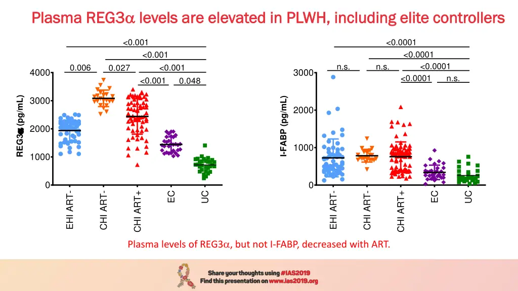 plasma reg3 plasma reg3 levels are elevated