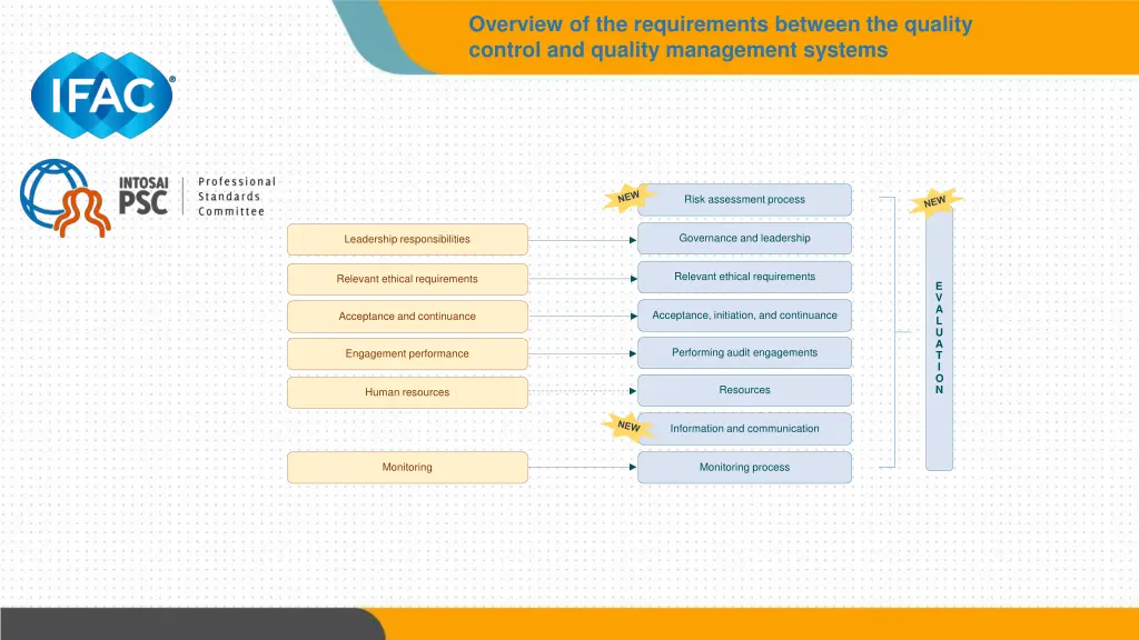 overview of the requirements between the quality