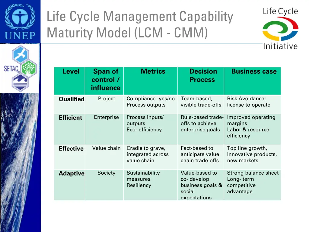 life cycle management capability maturity model