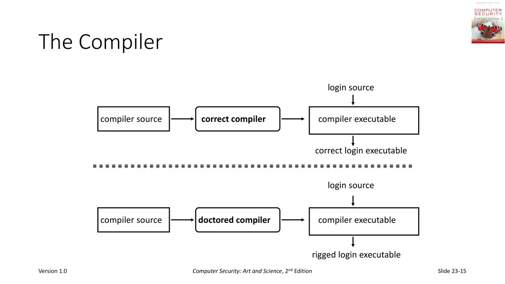 the compiler