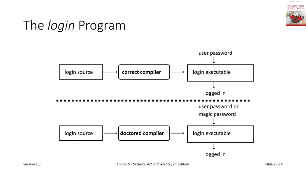 the login program