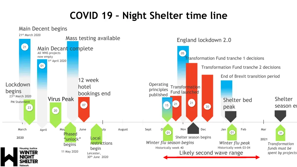 covid 19 night shelter time line