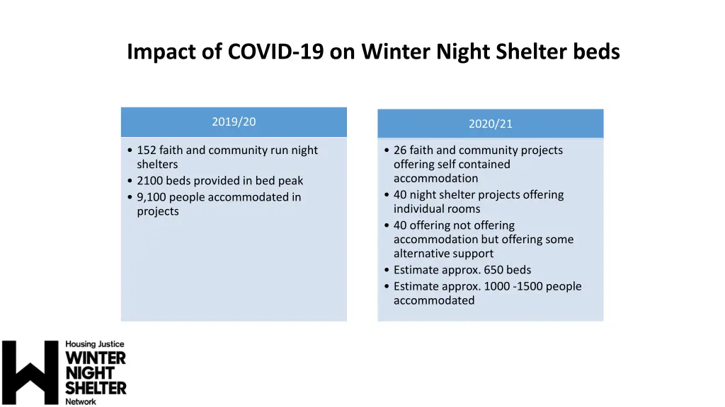 impact of covid 19 on winter night shelter beds