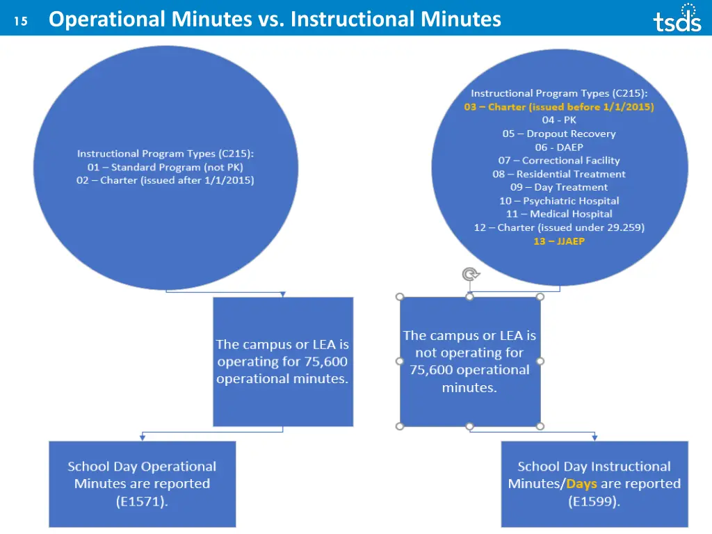 15 operational minutes vs instructional minutes