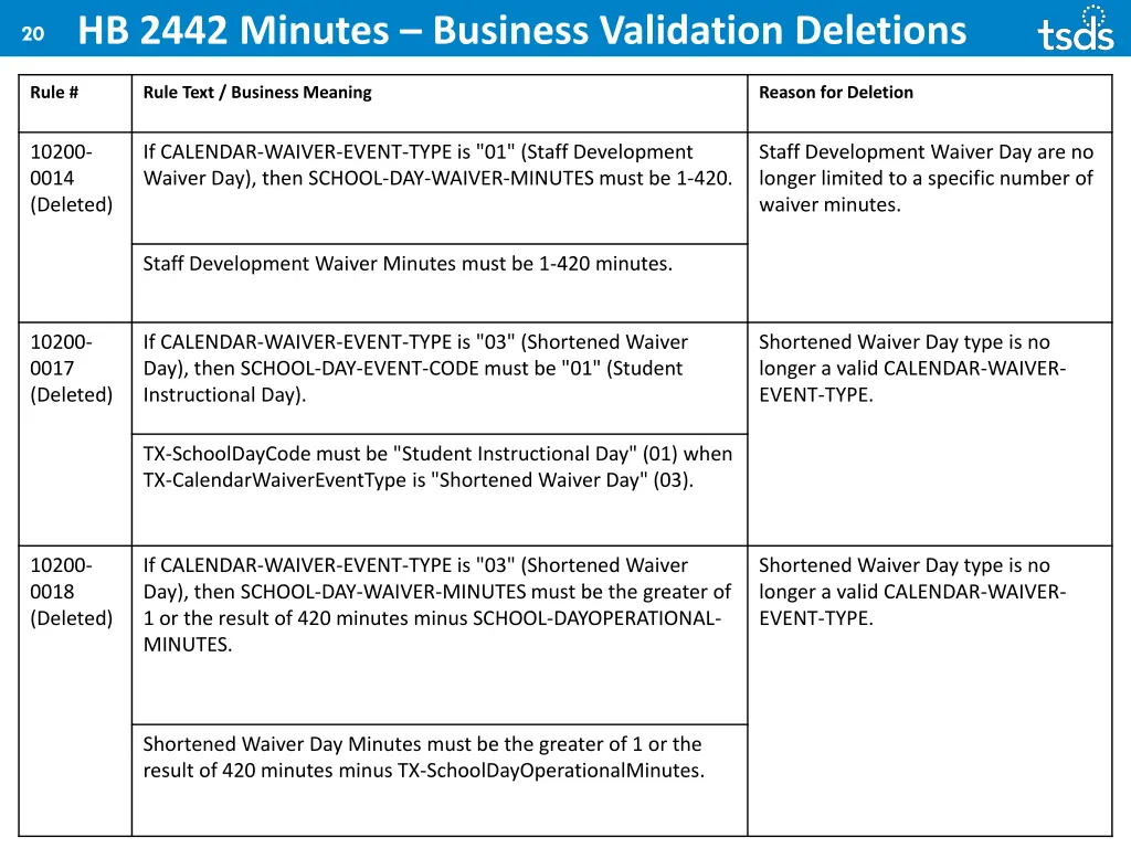 20 hb 2442 minutes business validation deletions