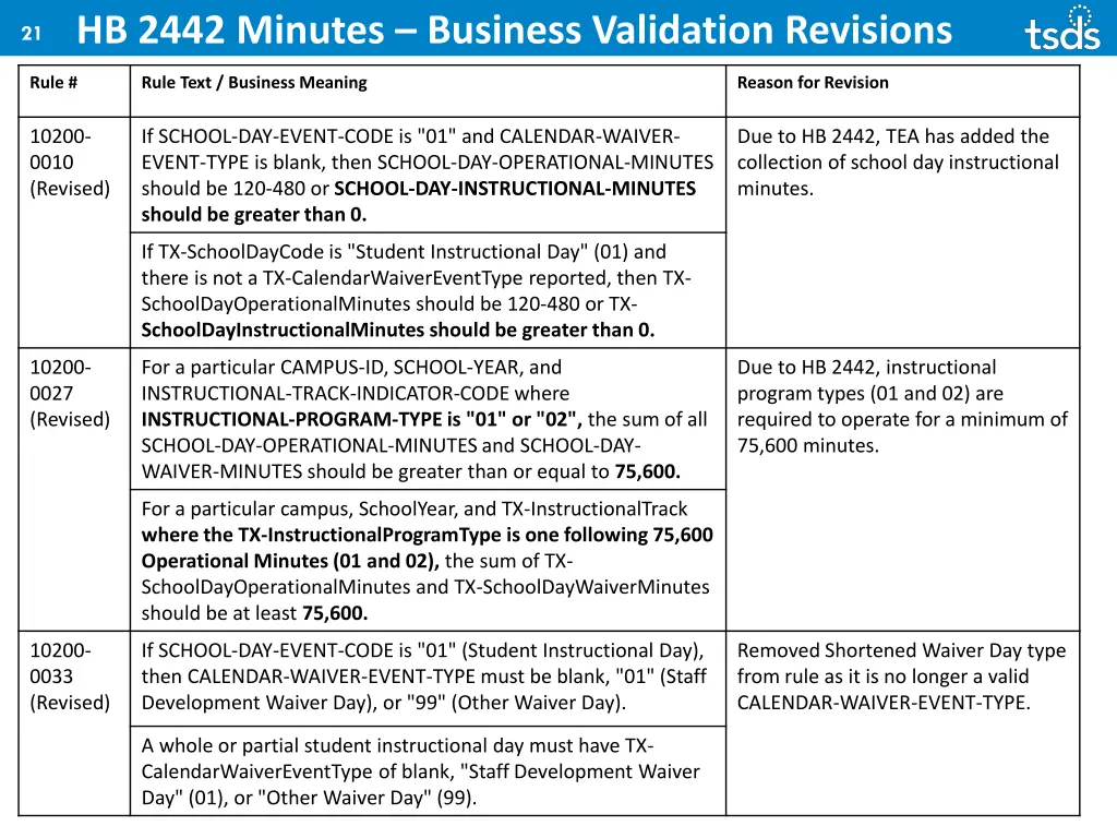 21 hb 2442 minutes business validation revisions