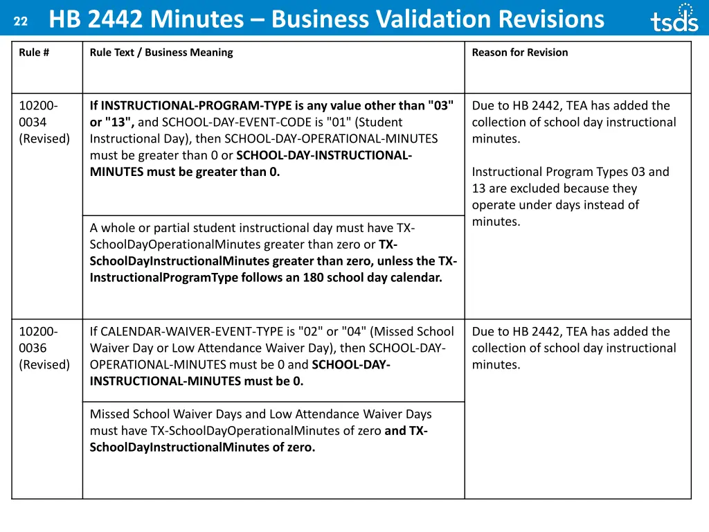 22 hb 2442 minutes business validation revisions