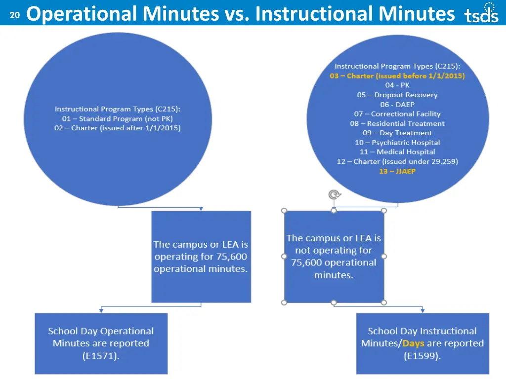 20 operational minutes vs instructional minutes