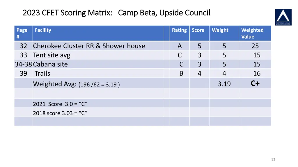 2023 cfet scoring matrix camp beta upside council