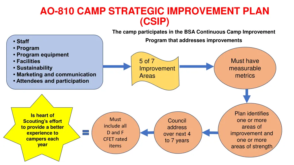 ao 810 c amp strategic improvement plan csip