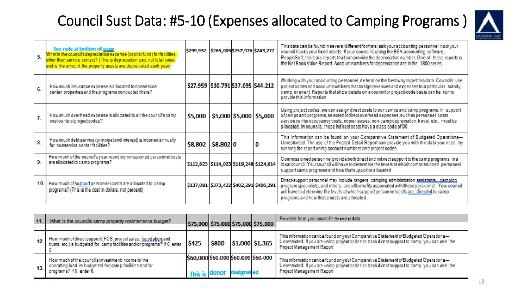 council sust data 5 council sust data