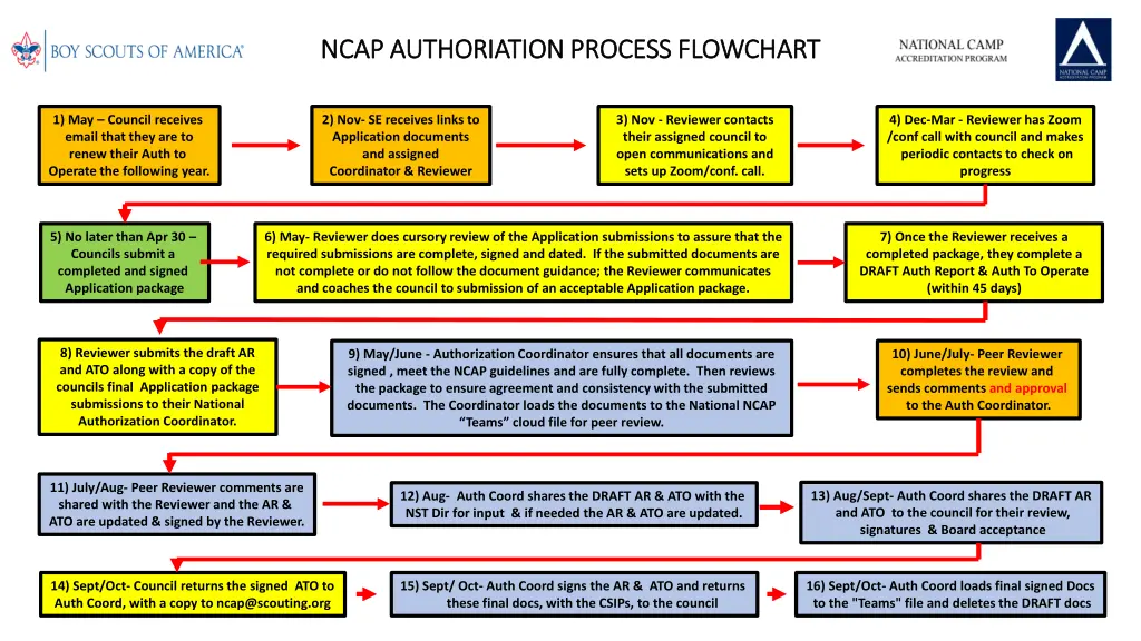 ncap authoriation process flowchart ncap