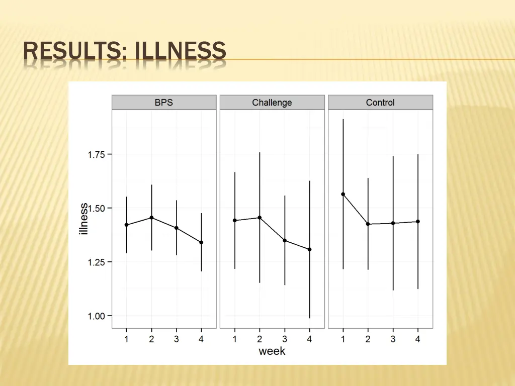 results illness