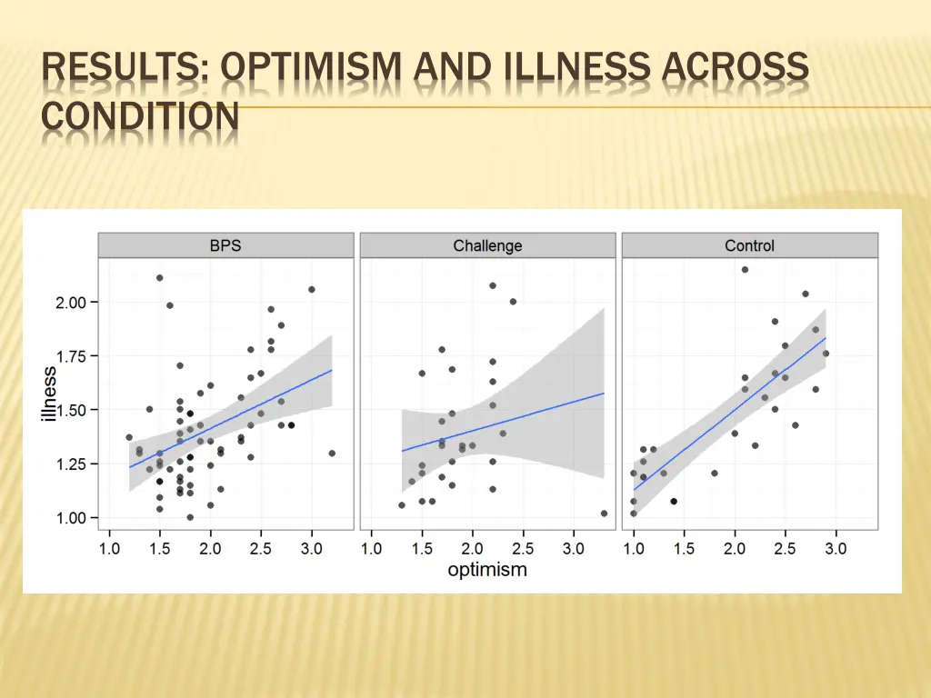 results optimism and illness across condition