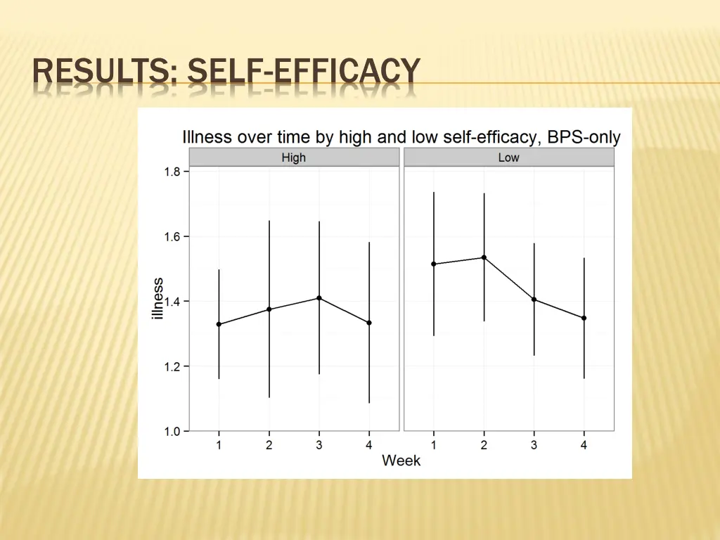 results self efficacy