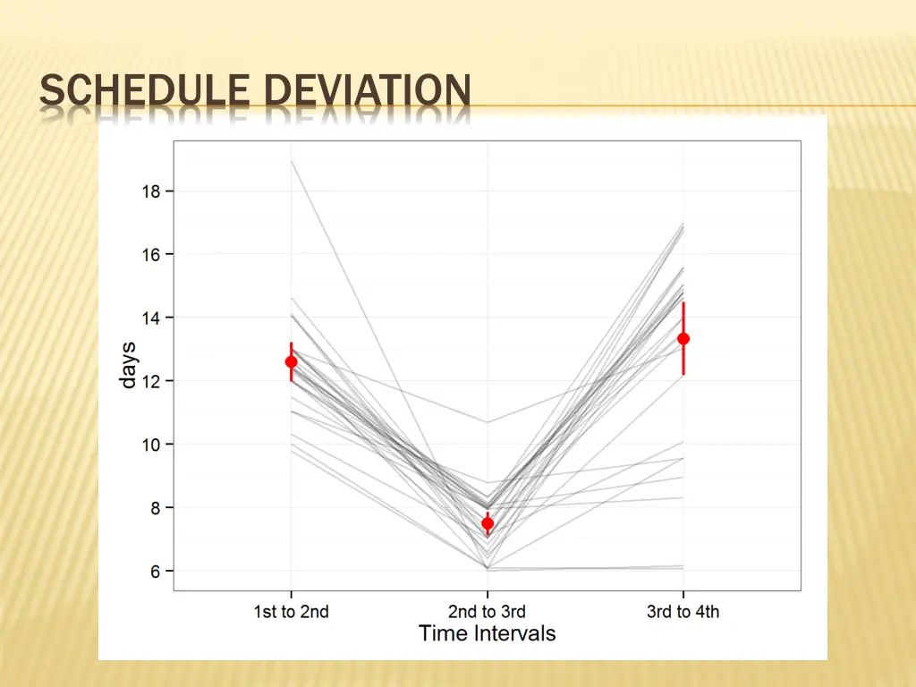 schedule deviation