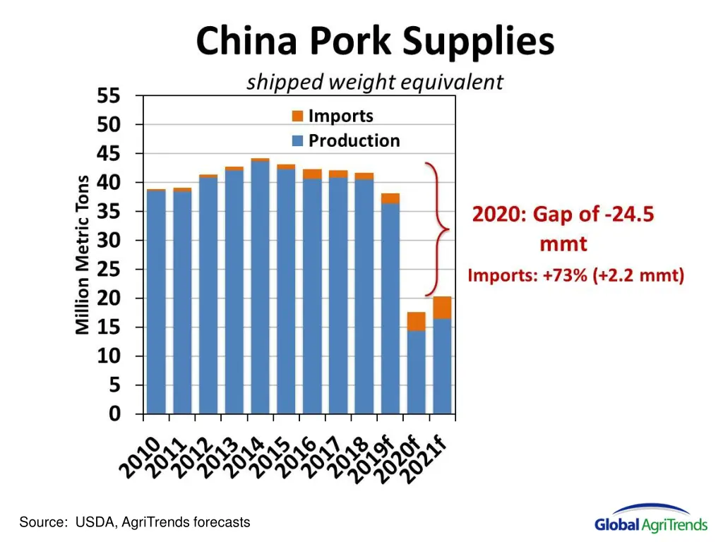 source usda agritrends forecasts