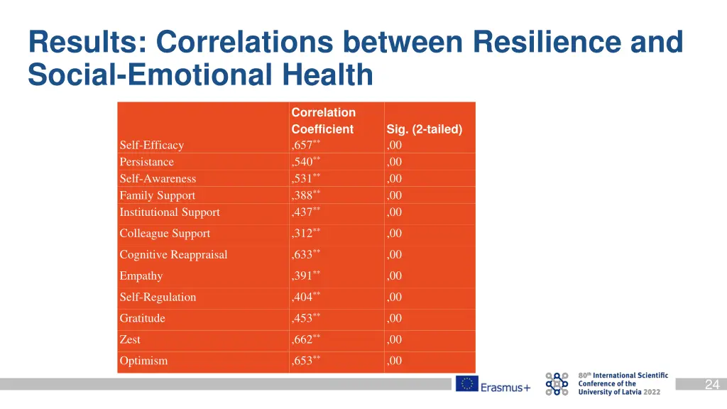 results correlations between resilience 1