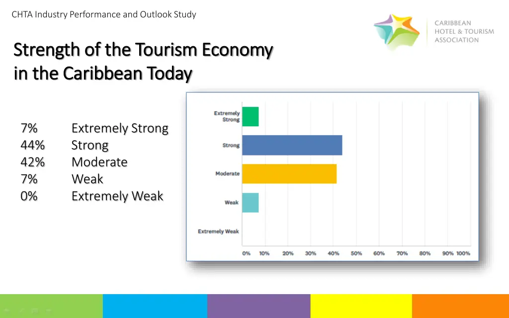 chta industry performance and outlook study 7