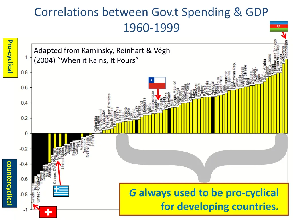 correlations between gov t spending gdp 1960 1999