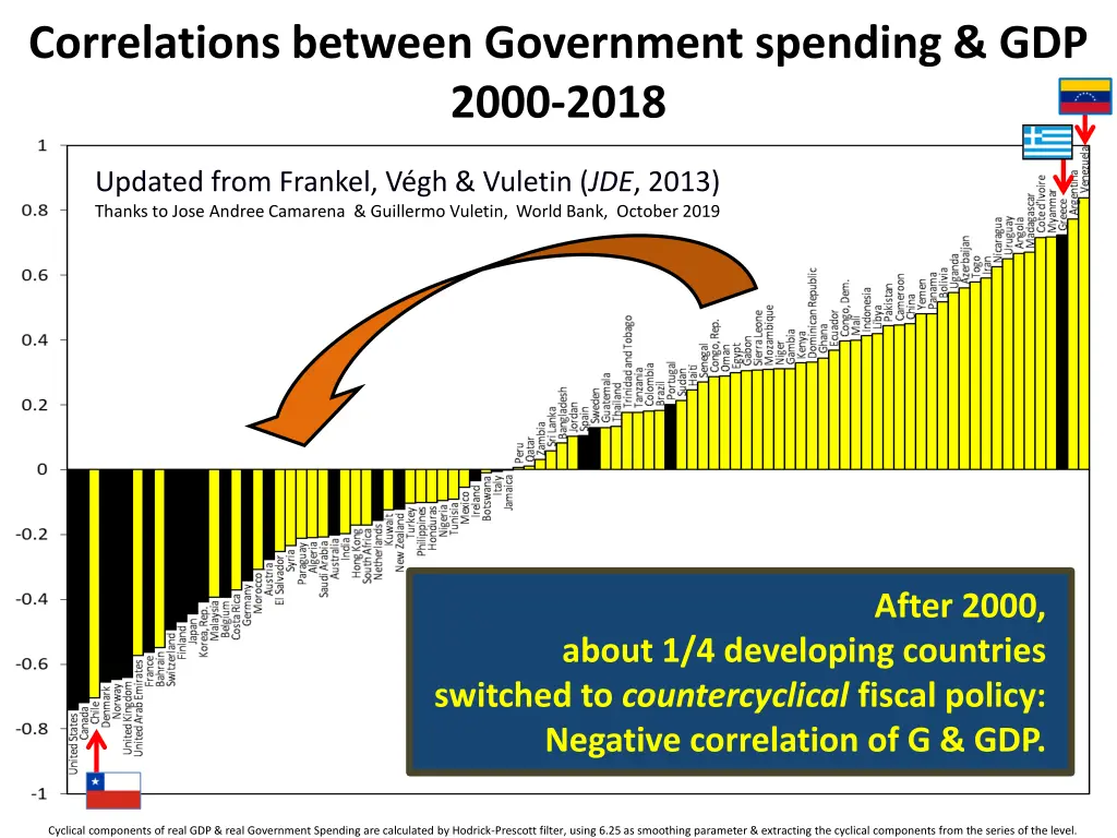 correlations between government spending gdp 2000